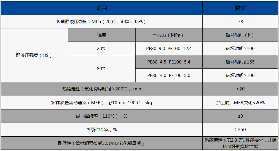 HDPE燃氣管的物理性能（執行標準：GB15558.1-2015）